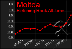 Total Graph of Moltea