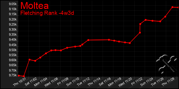 Last 31 Days Graph of Moltea