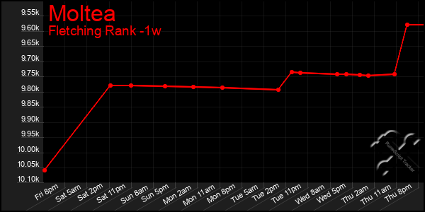 Last 7 Days Graph of Moltea