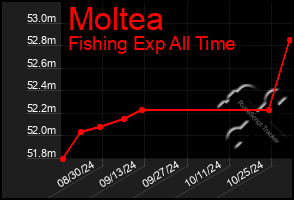 Total Graph of Moltea