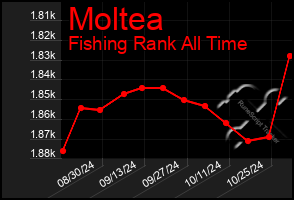 Total Graph of Moltea