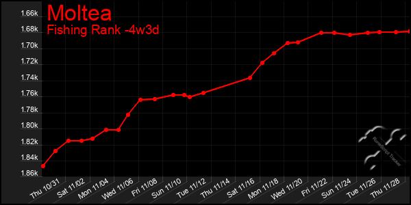 Last 31 Days Graph of Moltea