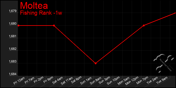 Last 7 Days Graph of Moltea