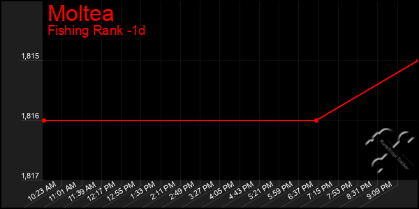 Last 24 Hours Graph of Moltea