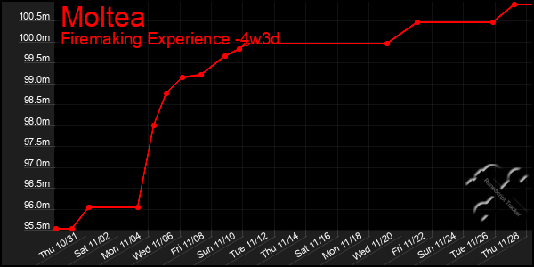 Last 31 Days Graph of Moltea