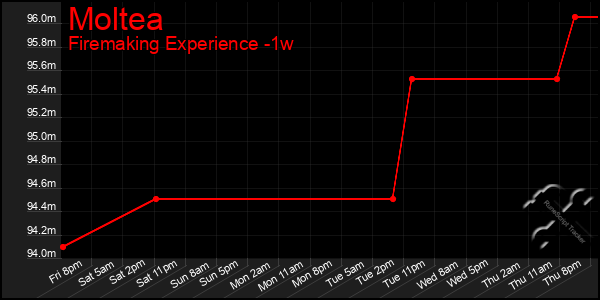 Last 7 Days Graph of Moltea