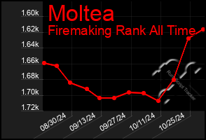 Total Graph of Moltea