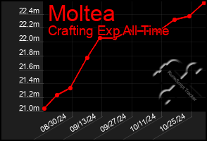 Total Graph of Moltea