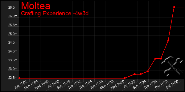 Last 31 Days Graph of Moltea