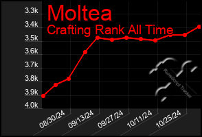 Total Graph of Moltea