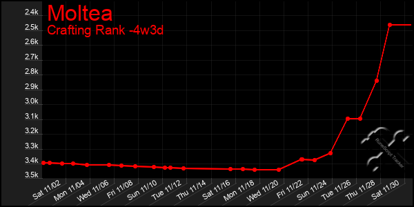 Last 31 Days Graph of Moltea