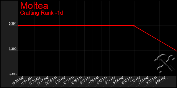 Last 24 Hours Graph of Moltea