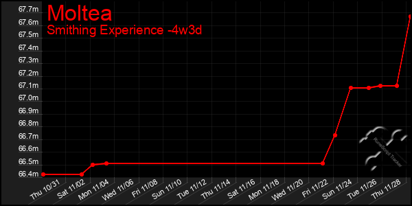 Last 31 Days Graph of Moltea