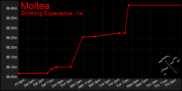 Last 7 Days Graph of Moltea