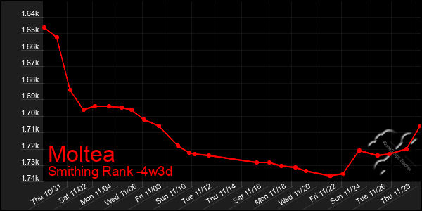 Last 31 Days Graph of Moltea