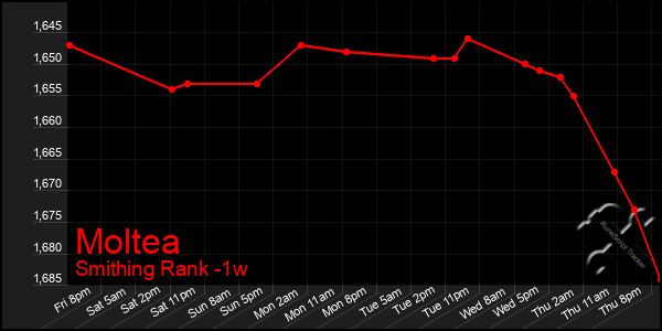 Last 7 Days Graph of Moltea