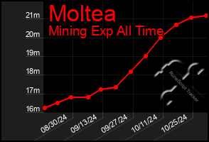 Total Graph of Moltea