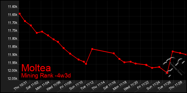 Last 31 Days Graph of Moltea