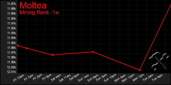 Last 7 Days Graph of Moltea