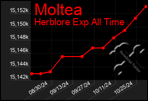 Total Graph of Moltea