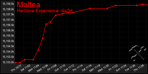 Last 31 Days Graph of Moltea