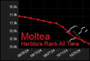 Total Graph of Moltea