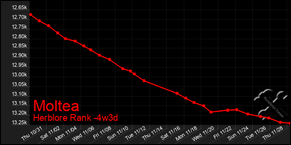 Last 31 Days Graph of Moltea