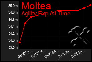 Total Graph of Moltea