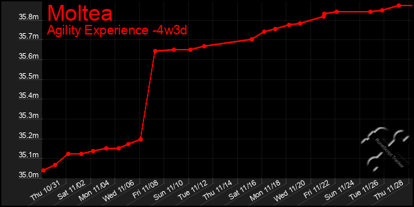 Last 31 Days Graph of Moltea