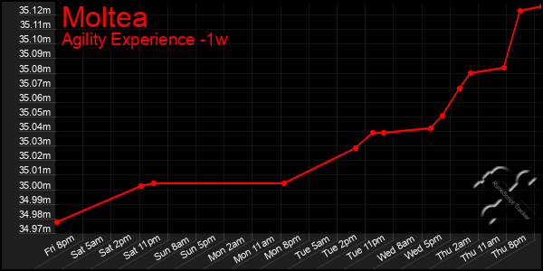 Last 7 Days Graph of Moltea