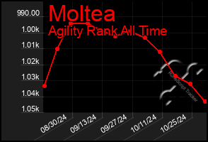 Total Graph of Moltea