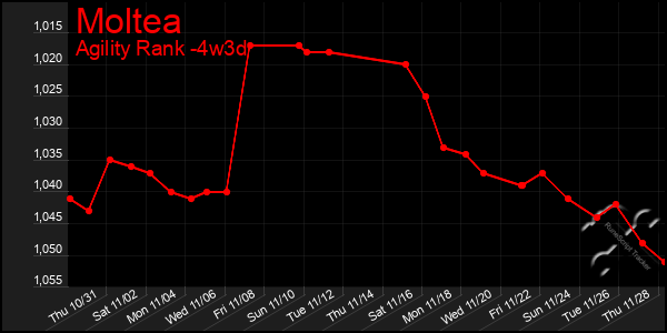 Last 31 Days Graph of Moltea