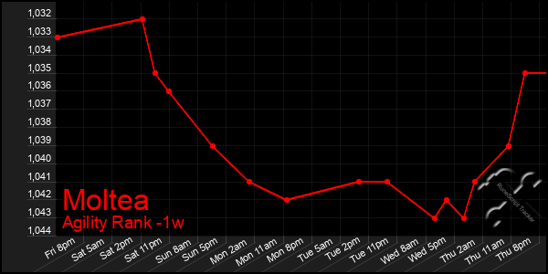 Last 7 Days Graph of Moltea