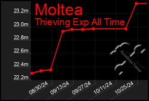 Total Graph of Moltea