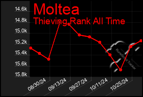 Total Graph of Moltea