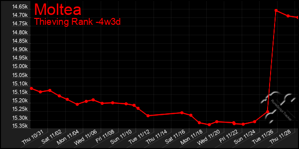 Last 31 Days Graph of Moltea