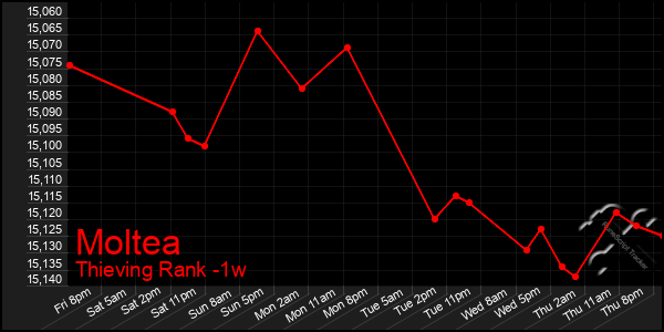 Last 7 Days Graph of Moltea