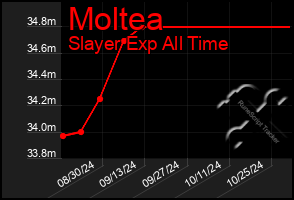 Total Graph of Moltea