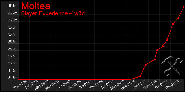 Last 31 Days Graph of Moltea