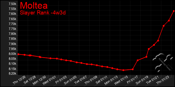 Last 31 Days Graph of Moltea