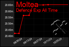 Total Graph of Moltea