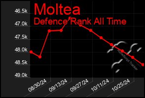 Total Graph of Moltea