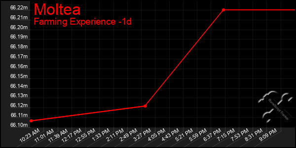 Last 24 Hours Graph of Moltea