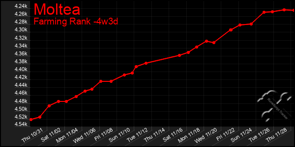 Last 31 Days Graph of Moltea