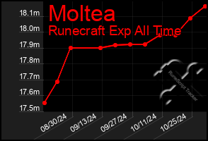 Total Graph of Moltea