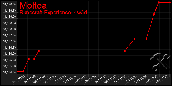 Last 31 Days Graph of Moltea