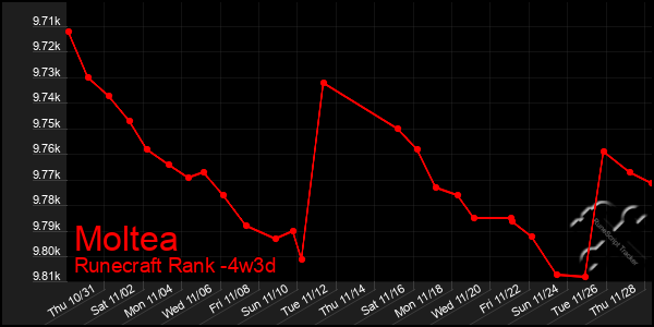 Last 31 Days Graph of Moltea