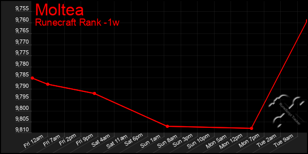 Last 7 Days Graph of Moltea