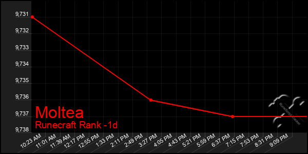 Last 24 Hours Graph of Moltea