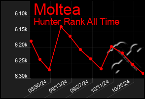 Total Graph of Moltea